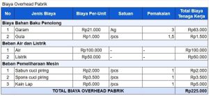 Panduan Lengkap Cara Menghitung Biaya Overhead Usaha Kuliner Rumahan Agar Bisnis Tetap Untung