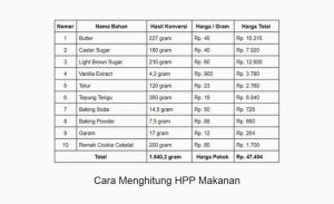 Panduan Lengkap Cara Menghitung Pecahan Bahan Baku Untuk Hpp Kue Secara Akurat