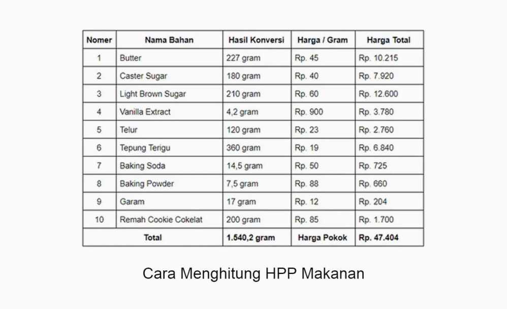 Panduan Lengkap Cara Menghitung Pecahan Bahan Baku Untuk Hpp Kue Secara Akurat