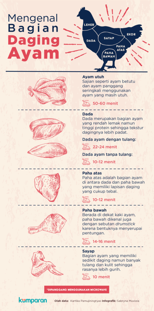Panduan Lengkap Cara Memilih Daging Ayam Untuk Jualan Agar Bisnis Kuliner Laris Dan Untung